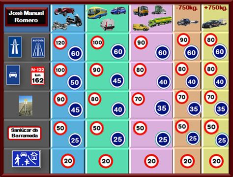 Educación Y Formación Vial Sanlúcar De Barrameda La Velocidad