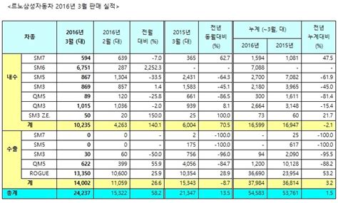 르노삼성 6년 만에 내수판매 1만대 넘어sm6 판매 호조 영향 헤드라인뉴스headlinenews