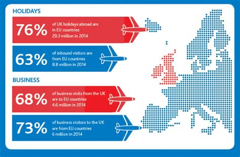 Brexit Would Be A Disaster For Tourism Warn Leading Travel Industry