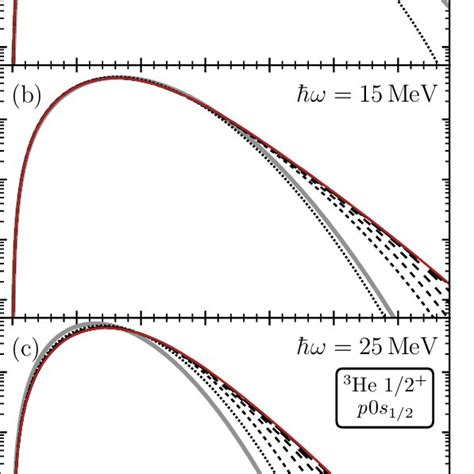 Radial Wave Functions Obtained For The He Proton S Natural