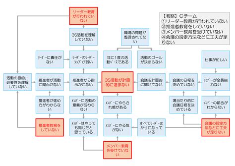 連関図法の作り方と事例でなぜなぜ分析の理解を深める 製造部 Seizo Bu