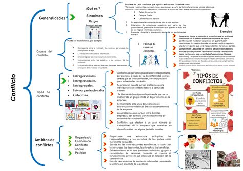 Cuadro Sin Ptico Conflicto Desarrollo Humano Y Organizacional Pdf