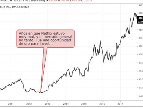 Cu Ndo Es El Mejor Momento Para Comprar Acciones