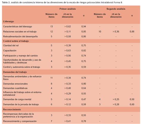 Validación De La Batería De Instrumentos Para La Evaluación De Factores