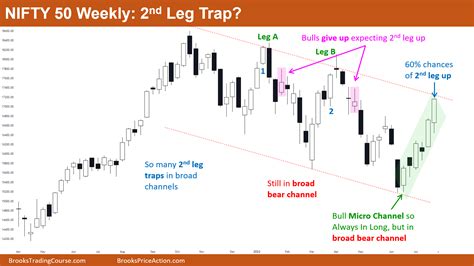 Nifty 50 Futures Bull Flag Brooks Trading Course