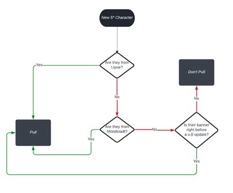 Handy Flowchart To Recognize Characters With Strong Kits Rgenshinimpact