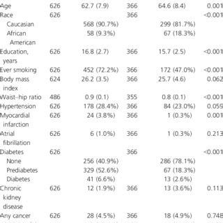 Plasma Ceramides By Age And Sex Concentrations Are Based On Predicted