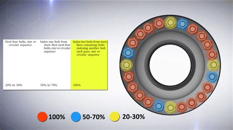 Bolt Tightening Sequence Recommendations And Restrictions Hex Technology