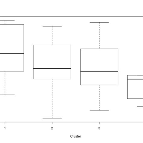 Age Distribution According To The Clusters Download Scientific Diagram