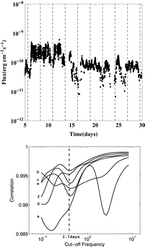 Upper Panel Swift Xrt Light Curve Of Sw J From To Days