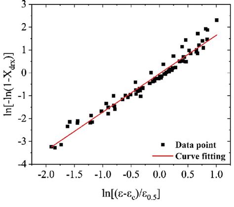 The Relationship Between Ln Ln X Drx And Ln E Ec E At