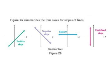 Types Of Slopes | Educreations