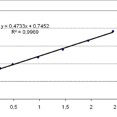 Curva analítica para determinação do teor total de compostos fenólicos