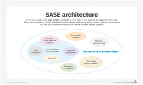 Sase Architecture Diagram