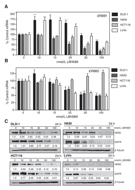 Figure From The Dual Egfr Her Inhibitor Lapatinib Synergistically