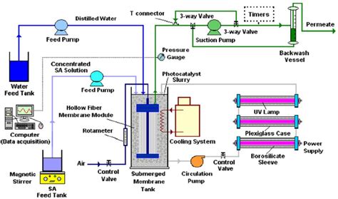 Figure 1 From A Hybrid Photocatalysis Ultrafiltration Continuous Process For Degradation And