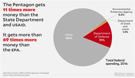 Why Trump’s Military Budget Boost Doesn’t Add Up – Mother Jones