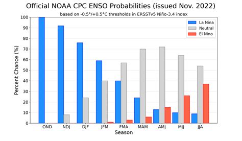 Cpc Official Probabilities Nov Png Noaa Climate Gov