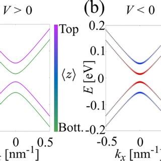 A Spectra For Antiferromagnetic Mnbi Te Films Colorcoded By The