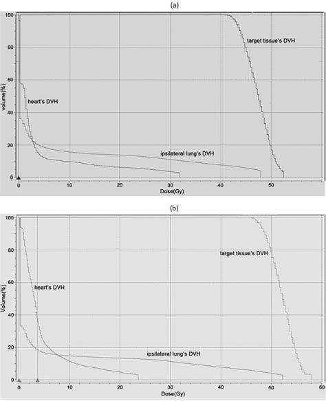 Comparing The Monoisocentric And Dual Isocentric Techniques In Chest