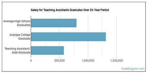 What Can Teaching Assistant Aide Majors Do Salary Info And More Grad Degree