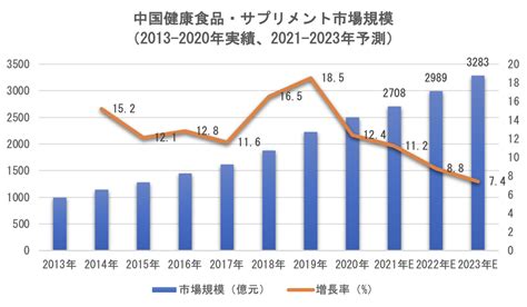 健康食品・サプリメント市場 90後世代の消費傾向