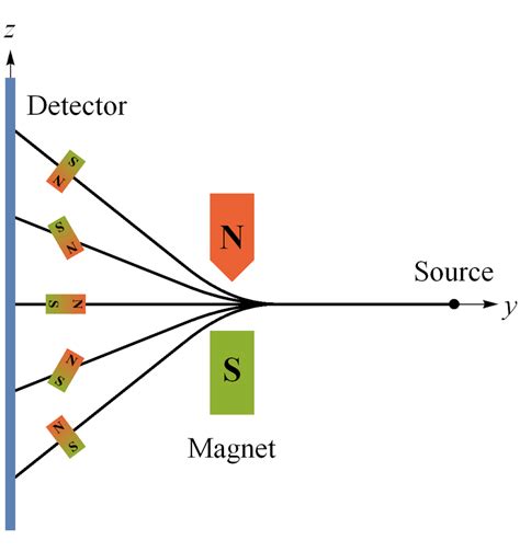 The Classical Constructive Model Of The Stern Gerlach Sg Experiment