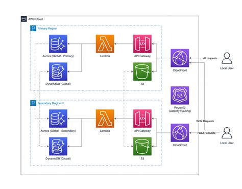 Amazon Redshift Aws Architecture Blog