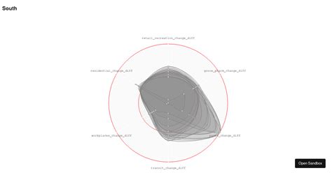 Radar Chart Codesandbox