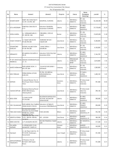 PDF DAFTAR PEMEGANG SAHAM No Nama Alamat1 Alamat2 Propinsi L A