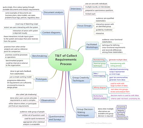 Affinity Diagram Pmp