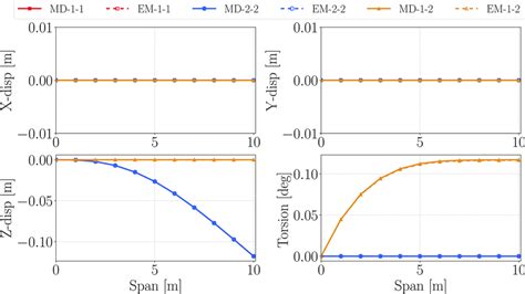 X Y Z And Torsion Components Of Modal Derivative And Expansion Mode