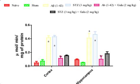 Effect of ih-Aβ (1-42) and icv-STZ on AChE activity in the hippocampus ... 