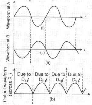 (i) Explain with the help of a diagram, how a - depletion layer and ...