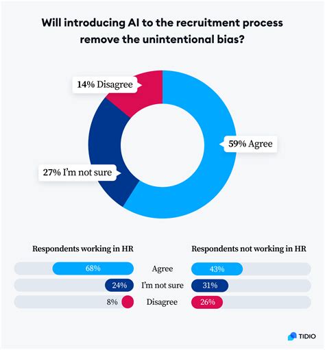 AI Recruitment Statistics What Is The Future Of Hiring