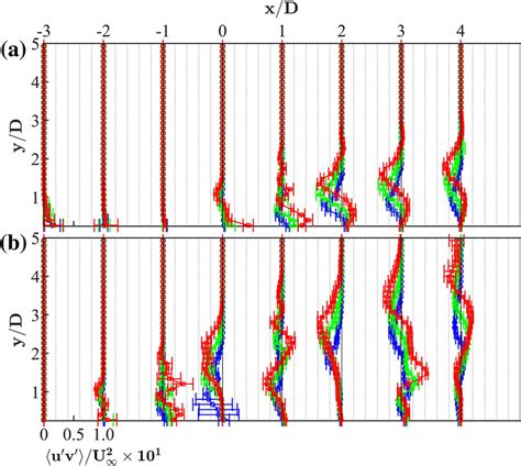 Ensemble Averaged Reynolds Shear Stress Download Scientific Diagram