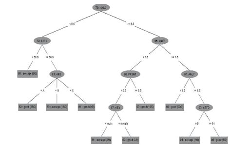 Figure 2 Sample Tree Generated By Random Forest Classification Algorithm