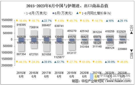 2023年6月中国与伊朗双边贸易额与贸易差额统计 华经情报网 华经产业研究院