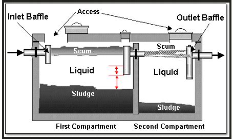 Individual Sewage Disposal System - Community