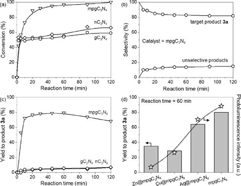 Conversion A Product Selectivity B And Yield Of Target Product 3a Download Scientific
