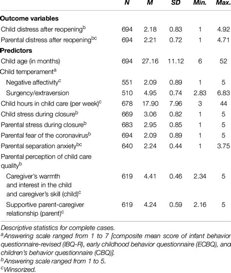 Descriptive Statistics For The Predictors And Outcome Variables