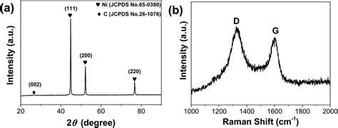 Xrd Pattern A And Raman Spectra B Of The As Synthesized Nic