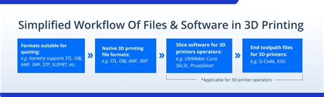 3d Printing File Formats Compared Stl Amf 3mf And Obj Xometry Pro