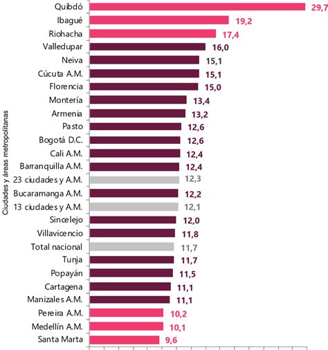 En Marzo De 2023 La Tasa De Desempleo En El Total Nacional Fue 10 0 Y