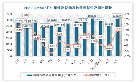 2021 2022年3月中国铁路货物运输量及周转量统计情况观研报告网