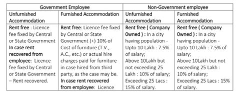 Knowing The Taxability Of Accommodation Benefits And Perks Under Income Tax