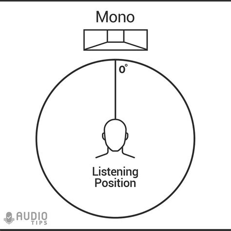 Speaker Placement Guide For Best Sound 1 To 11 Speakers