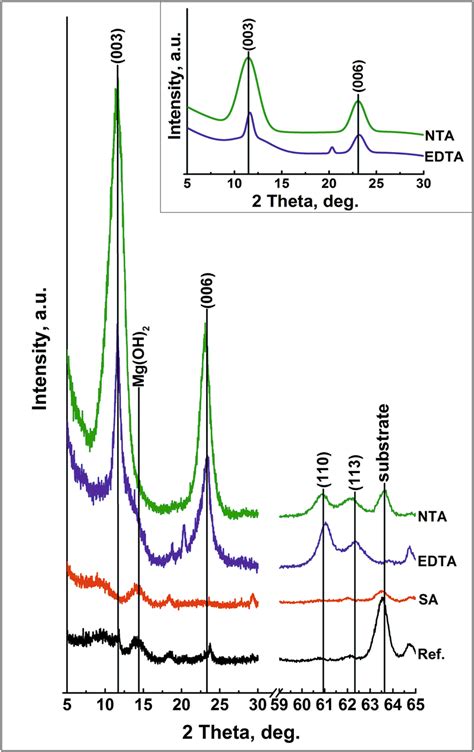 The Xrd Patterns Of The Magnesium Alloy Az91 After The Treatment In