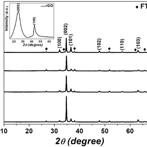 X Ray Diffraction Xrd Patterns Of A Zno Nanorods Nrs And Zinc Download Scientific Diagram