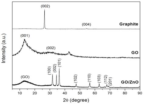 Xrd Patterns Of Graphite Graphene Oxide Go And Go Zno Nanocomposite Download Scientific